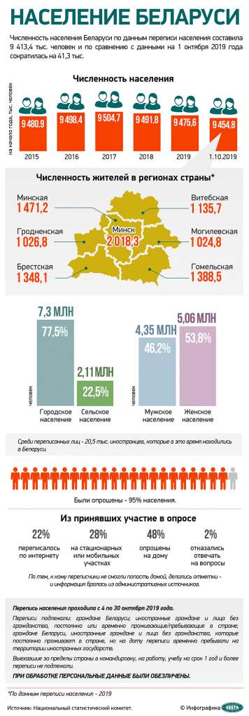 Перапіс: Гродзенская вобласць цяпер не самая маленькая па колькасці жыхароў