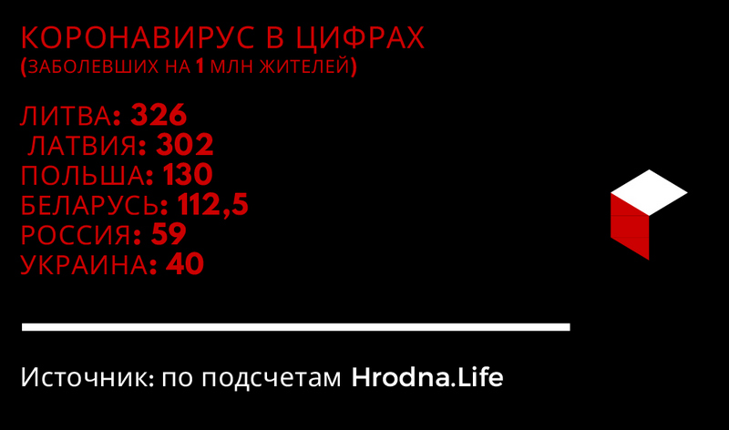 Горш за Расію і Украіну: як каранавірус распаўсюджваецца ў Беларусі і суседніх краінах