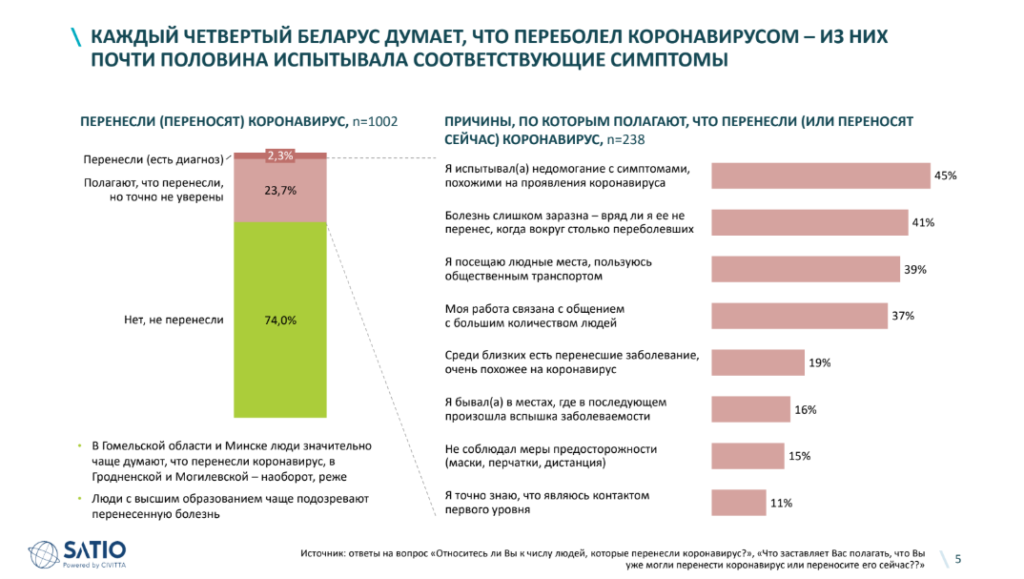В Беларуси подтвердили 64 411 случаев коронавируса. Аналитики: Примерно четверть белорусов считают, что переболели