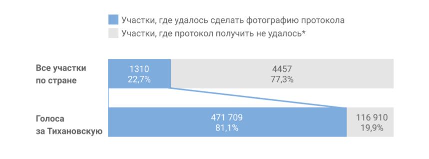 Платформа "Голас": "Ні адзін этап выбарчай кампаніі не быў сумленным". Апублікавалі выніковую справаздачу