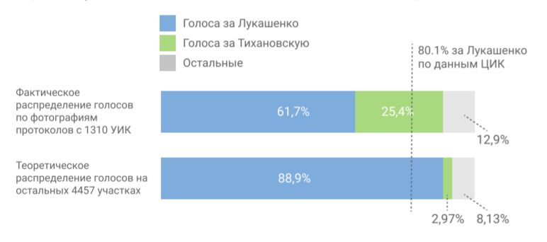 Платформа "Голас": "Ні адзін этап выбарчай кампаніі не быў сумленным". Апублікавалі выніковую справаздачу