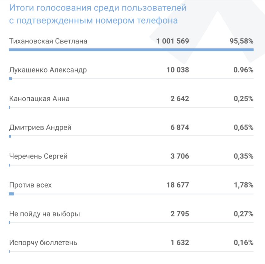 Платформа "Голас": "Ні адзін этап выбарчай кампаніі не быў сумленным". Апублікавалі выніковую справаздачу