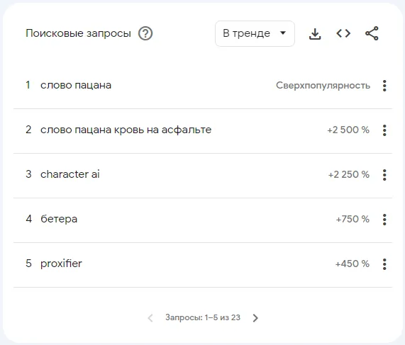 что гуглили белорусы