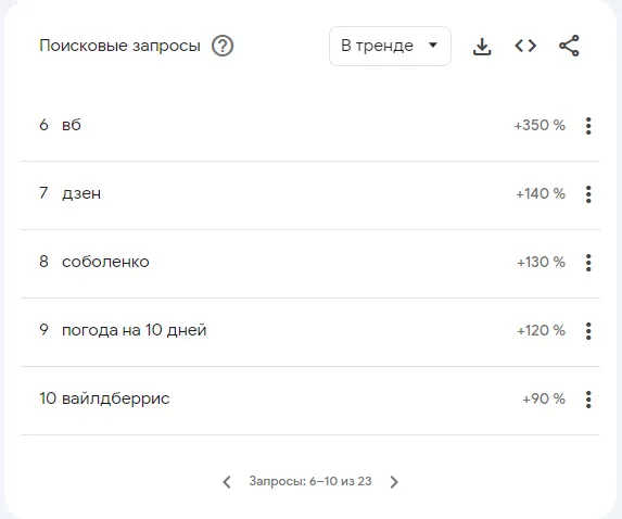 самые популярные поисковые запросы в Гугл в Беларуси