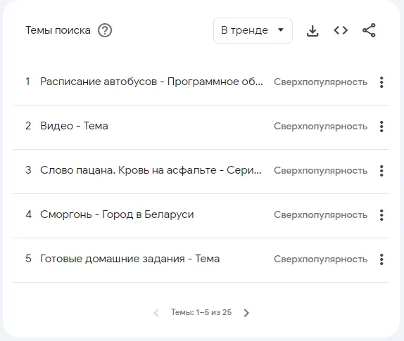 что гуглили белорусы