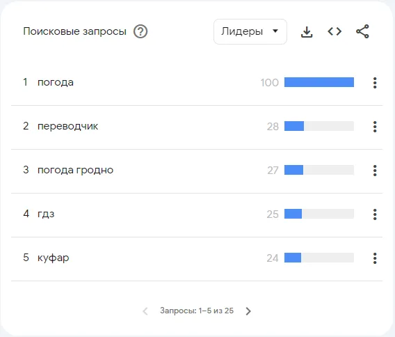 самые популярные поисковые запросы в Гугл в Беларуси