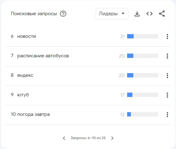 что гуглили белорусы