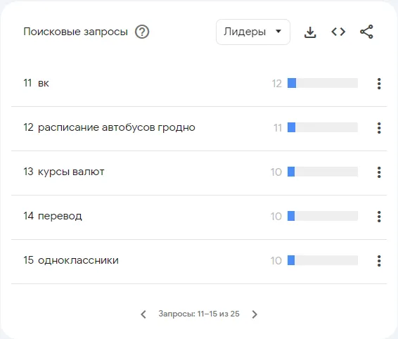 самые популярные поисковые запросы в Гугл в Беларуси