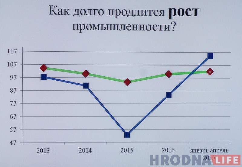“Каля нуля” з надзеямі на рост. 10 тэзісаў пра эканамічны крызіс на Гродзеншчыне і яго блізкі канец (але гэта не дакладна) “Каля нуля” з надзеямі на рост. 10 тэзісаў пра эканамічны крызіс на Гродзеншчыне і яго блізкі канец (але гэта не дакладна)