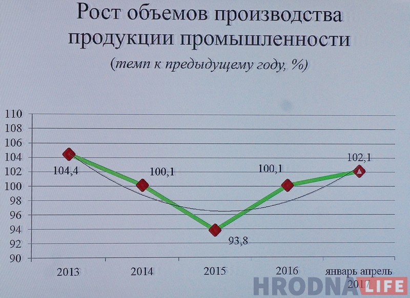 “Каля нуля” з надзеямі на рост. 10 тэзісаў пра эканамічны крызіс на Гродзеншчыне і яго блізкі канец (але гэта не дакладна) “Каля нуля” з надзеямі на рост. 10 тэзісаў пра эканамічны крызіс на Гродзеншчыне і яго блізкі канец (але гэта не дакладна)