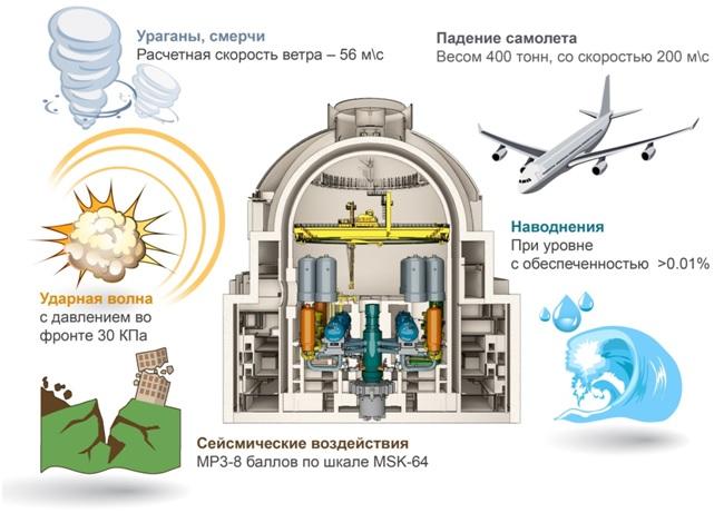 Беларуская АЭС больш не можа вытрымаць ўдар вялікага самалёта. А раней магла